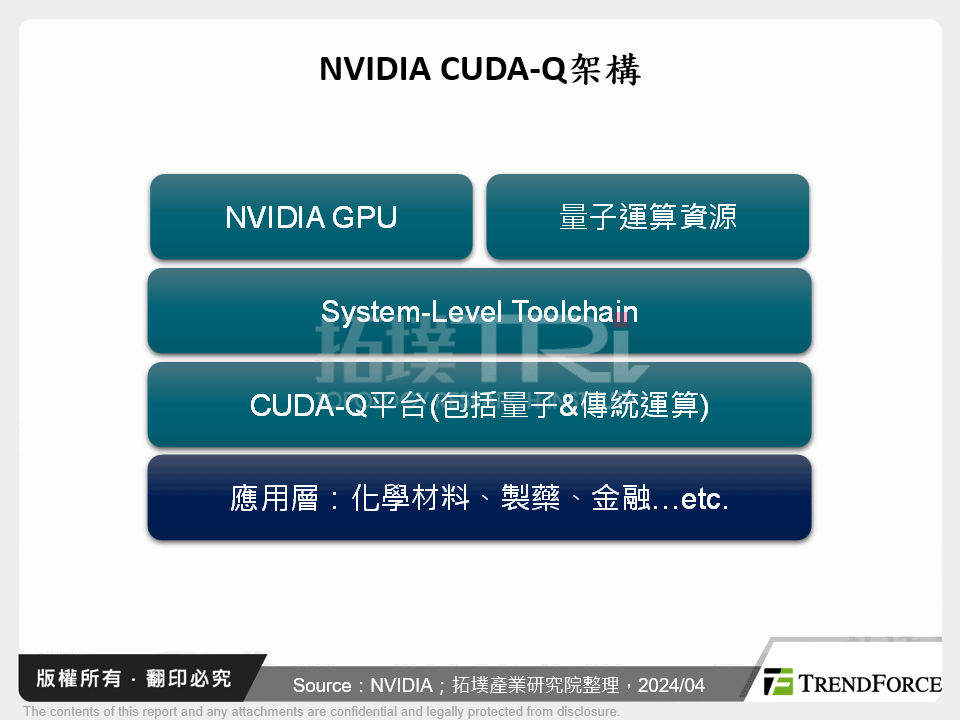NVIDIA CUDA-Q架構