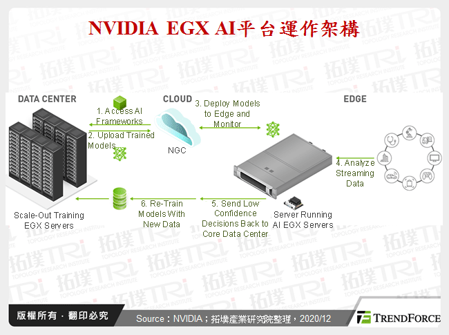NVIDIA EGX AI平台運作架構