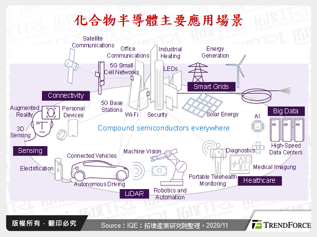 2020年化合物半導體磊晶產業發展趨勢