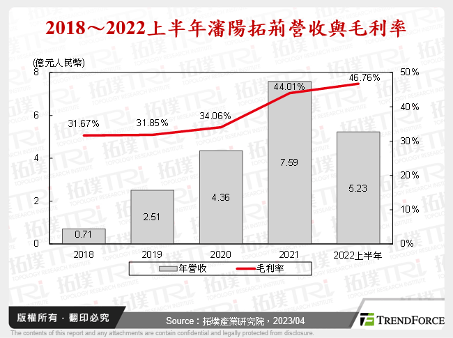 2018～2022上半年瀋陽拓荊營收與毛利率
