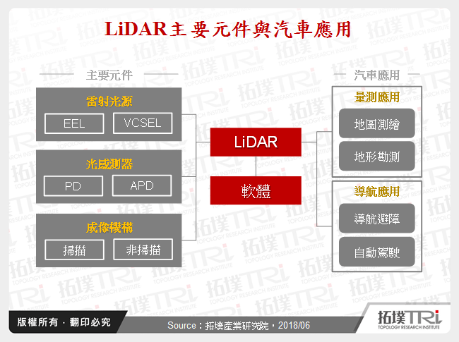 LiDAR主要元件與汽車應用