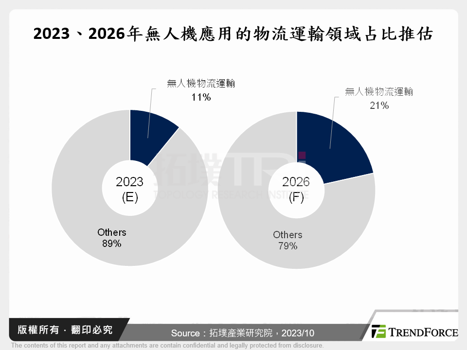 2023、2026年無人機應用的物流運輸領域占比推估