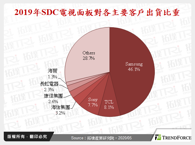 2019年SDC電視面板對各主要客戶出貨比重