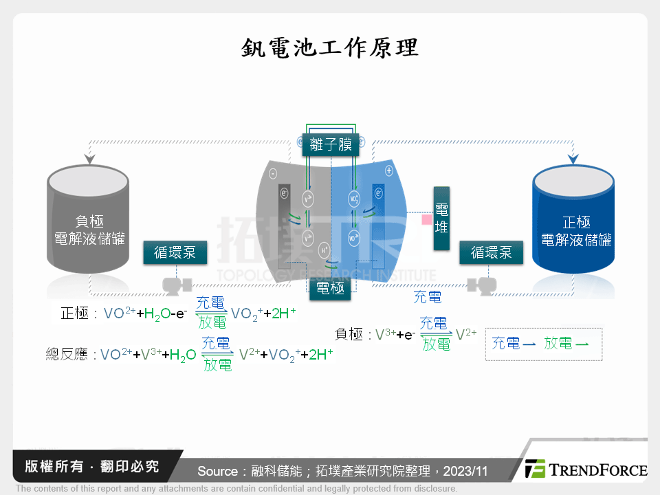 釩電池工作原理