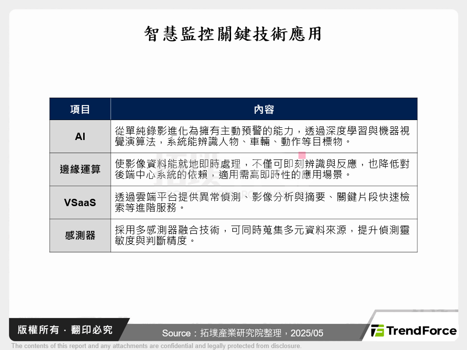 智慧監控關鍵技術應用