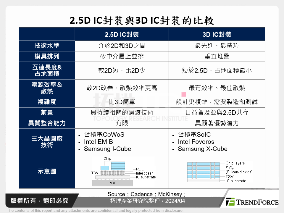 2.5D IC封裝與3D IC封裝的比較