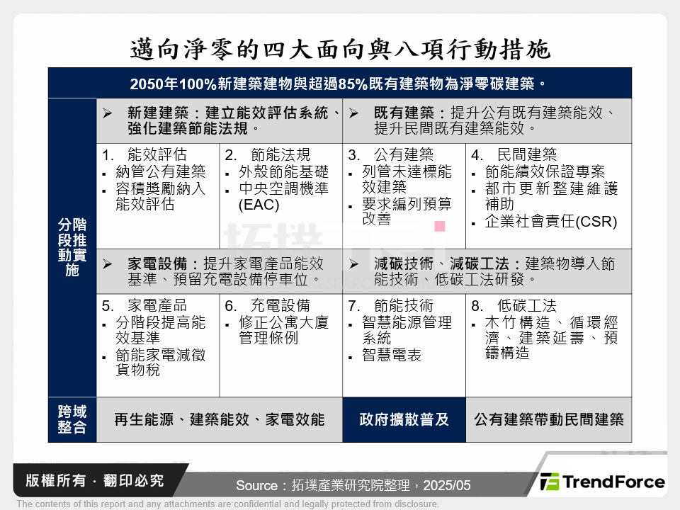 邁向淨零的四大面向與八項行動措施