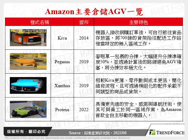 Amazon主要倉儲AGV一覽