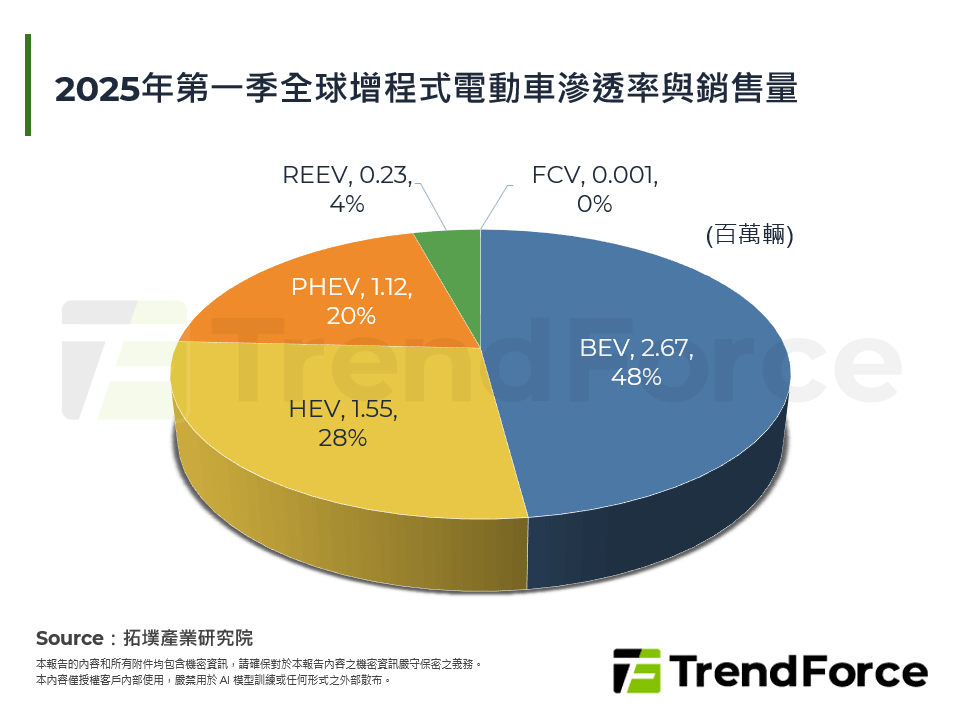 2025年第一季全球增程式電動車滲透率與銷售量