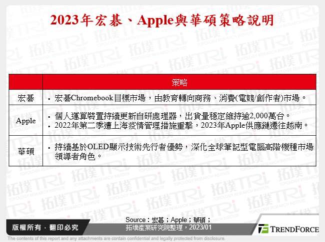 2023年宏碁、Apple與華碩策略說明