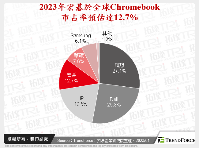 2023年宏碁於全球Chromebook市占率預估達12.7%