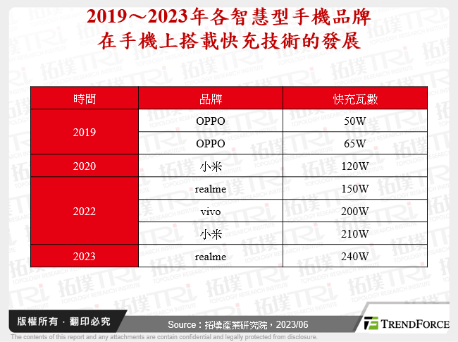 2019～2023年各智慧型手機品牌在手機上搭載快充技術的發展