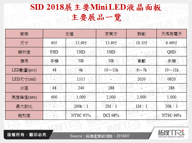 SID 2018展主要Mini LED液晶面板主要展品一覽