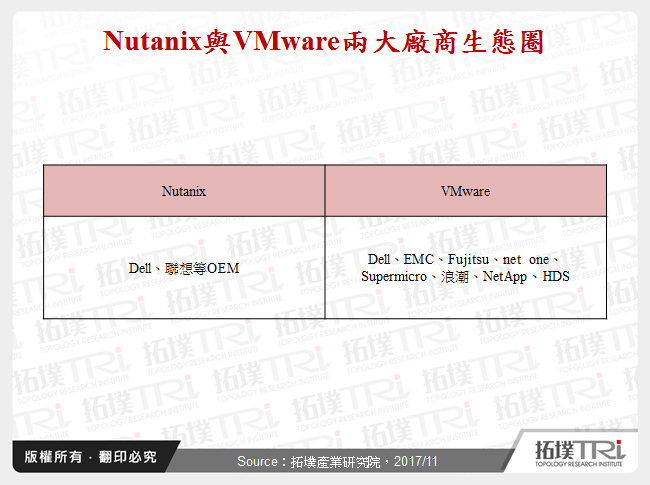 Nutanix與VMware兩大廠商生態圈