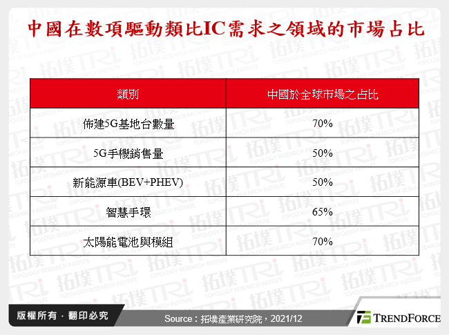 中國在數項驅動類比IC需求之領域的市場占比