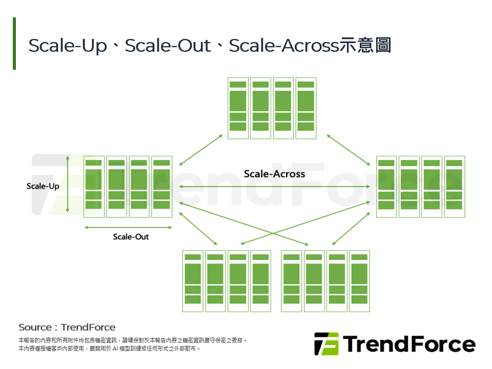 Scale-Up、Scale-Out、Scale-Across示意圖