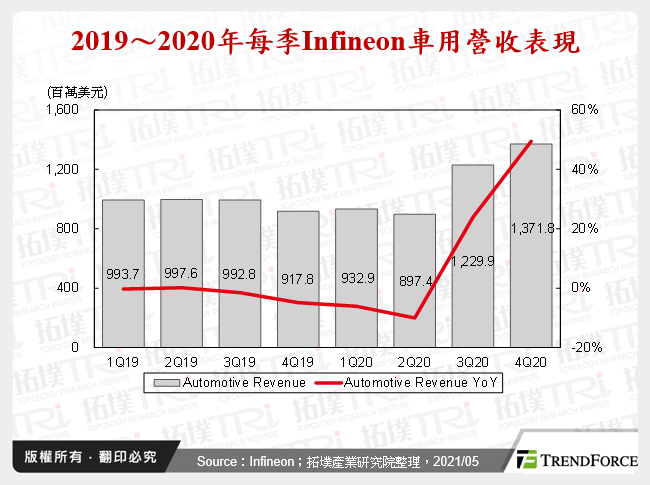 2019～2020年每季Infineon車用營收表現