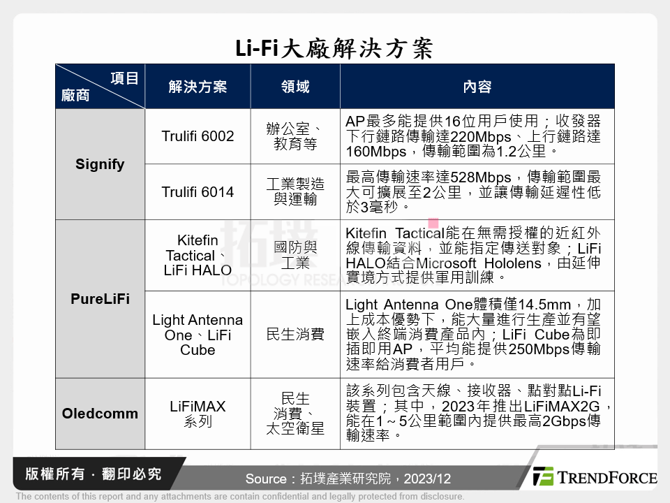 Li-Fi大廠解決方案