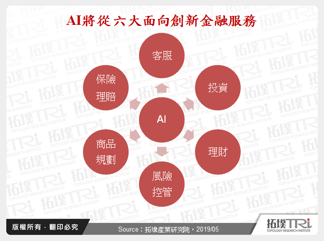 AI將從六大面向創新金融服務