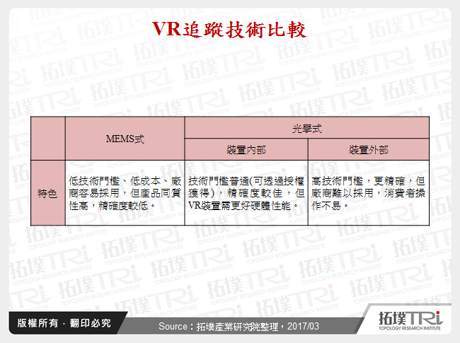 VR追蹤技術比較