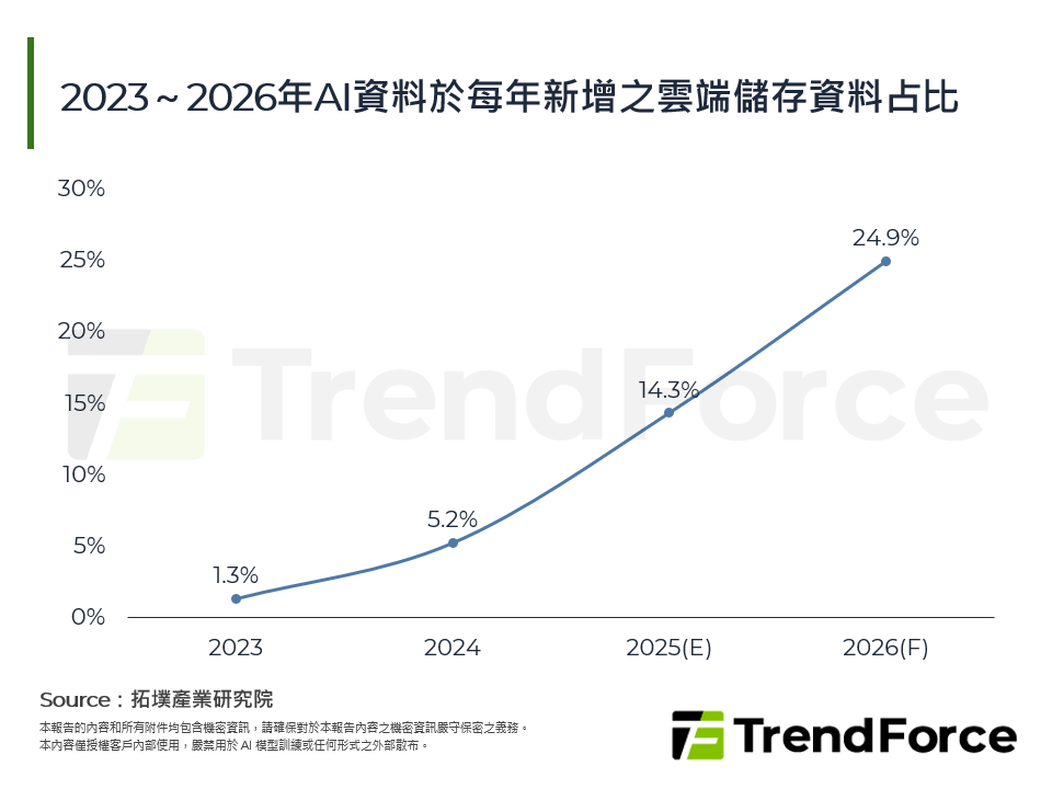 2023～2026年AI資料於每年新增之雲端儲存資料占比