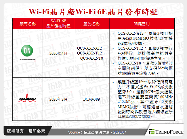 Wi-Fi晶片廠Wi-Fi 6E晶片發布時程