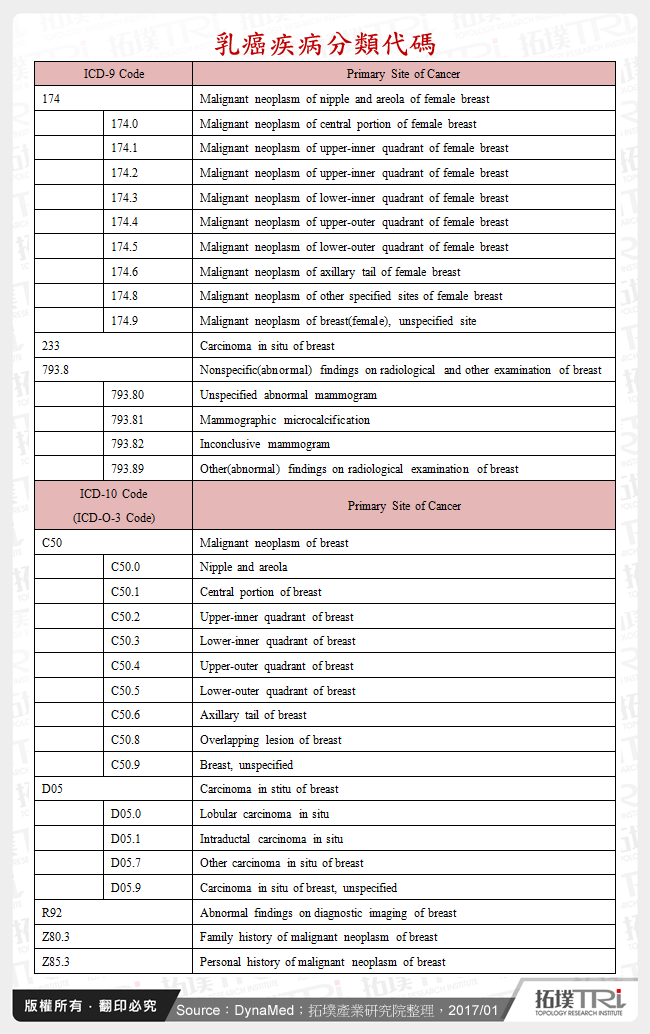 乳癌疾病分類代碼