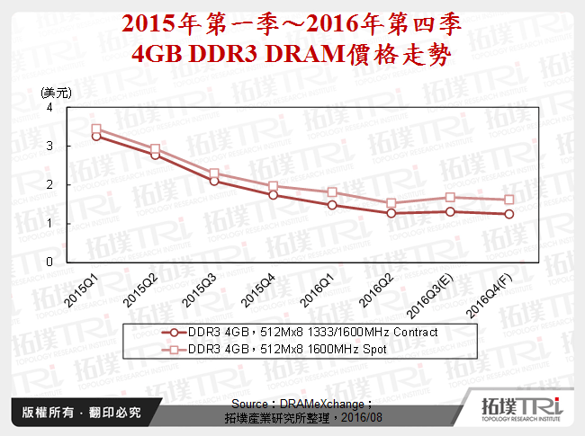 2015年第一季～2016年第四季4GB DDR3 DRAM價格走勢