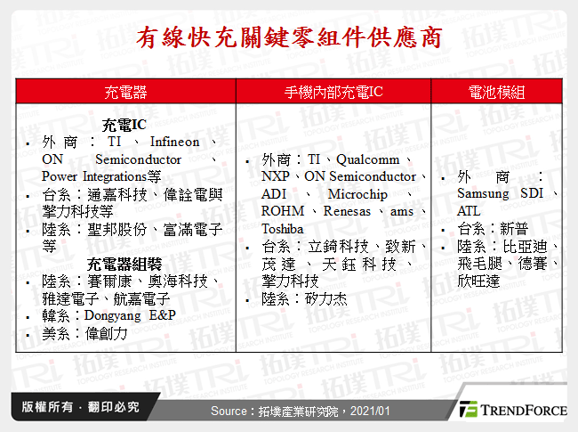 有線快充關鍵零組件供應商