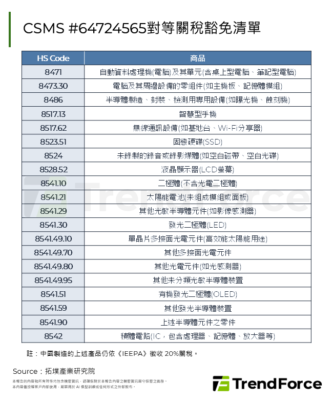CSMS #64724565對等關稅豁免清單