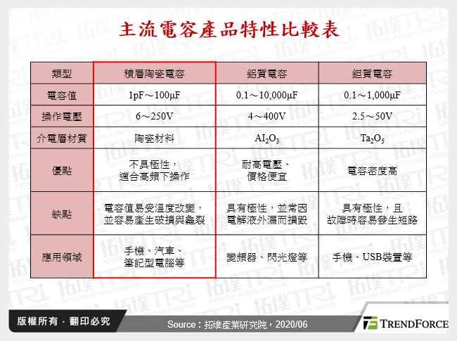 主流電容產品特性比較表