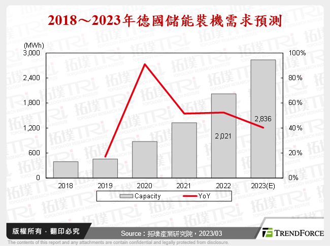 2018～2023年德國儲能裝機需求預測