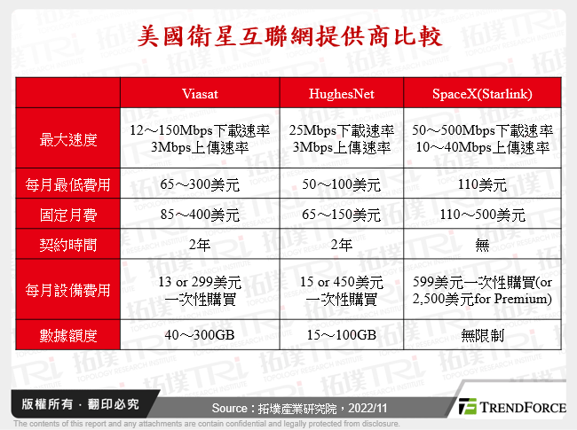 美國衛星互聯網提供商比較