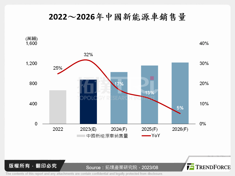 2022～2026年中國新能源車銷售量
