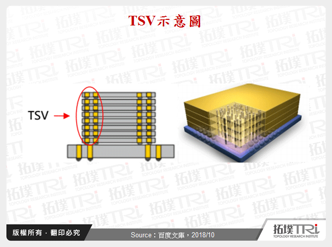 TSV示意圖
