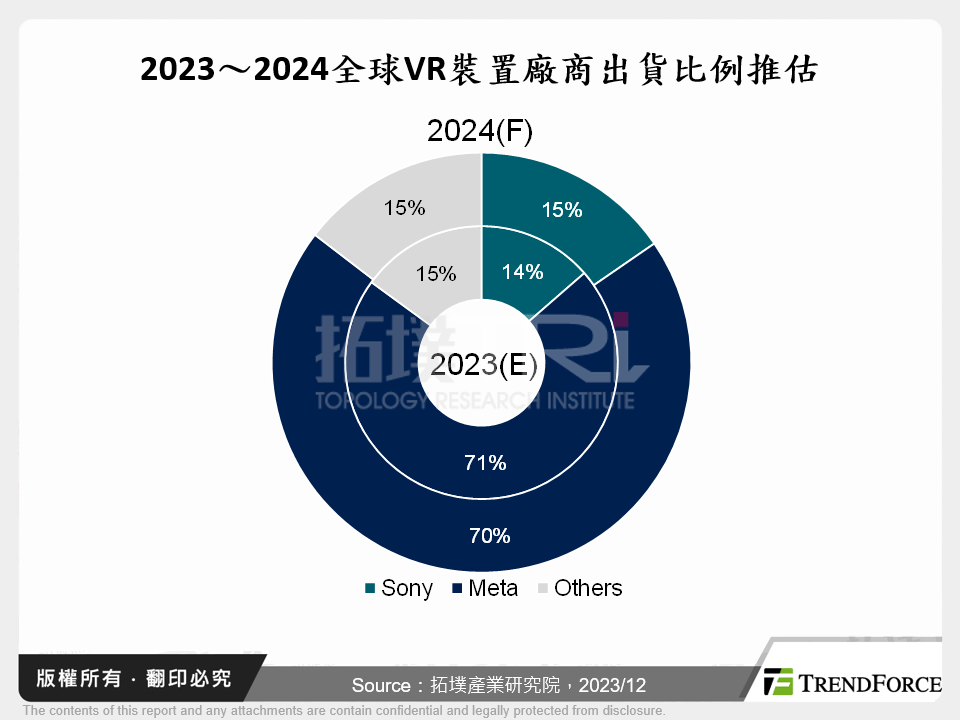 2023～2024全球VR裝置廠商出貨比例推估