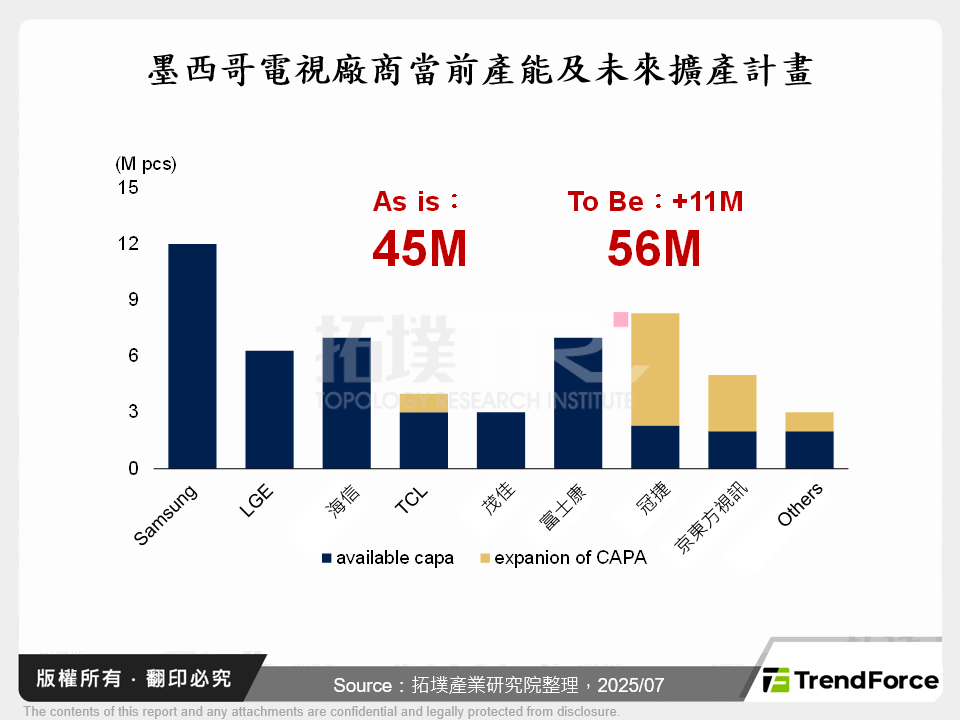 墨西哥電視廠商當前產能及未來擴產計畫