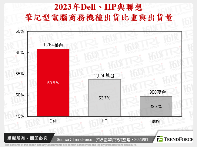 2023年Dell、HP與聯想筆記型電腦商務機種出貨比重與出貨量