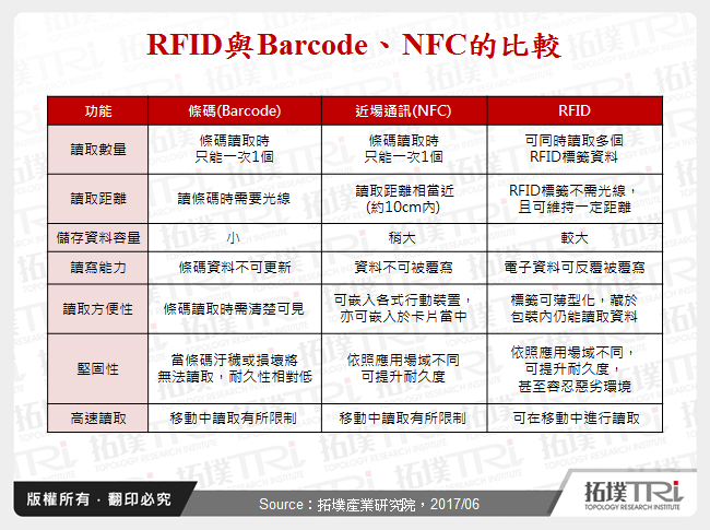 RFID創新應用與未來趨勢