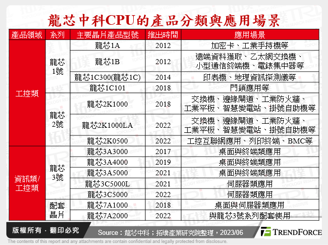龍芯中科CPU的產品分類與應用場景