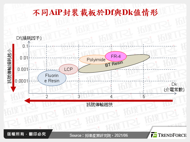 不同AiP封裝載板於Df與Dk值情形