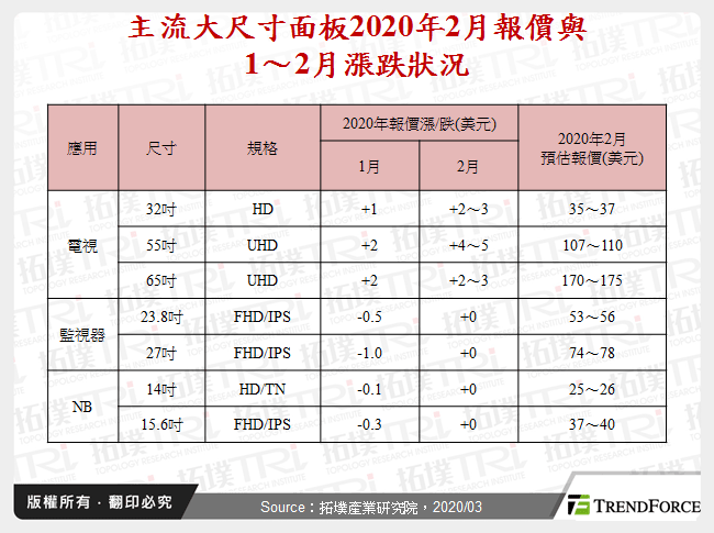 主流大尺寸面板2020年2月報價與1～2月漲跌狀況