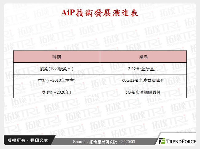AiP技術發展演進表