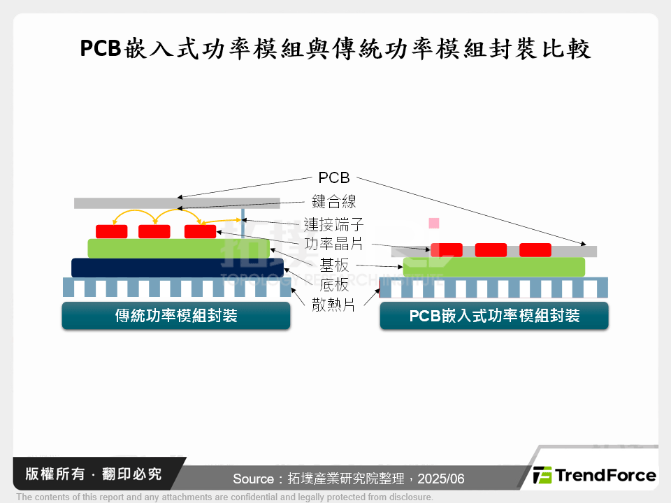 PCB嵌入式功率模組與傳統功率模組封裝比較