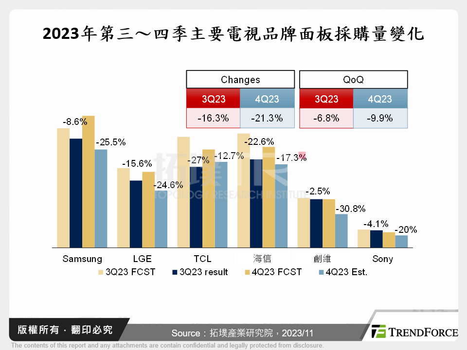 2023年第三～四季主要電視品牌面板採購量變化
