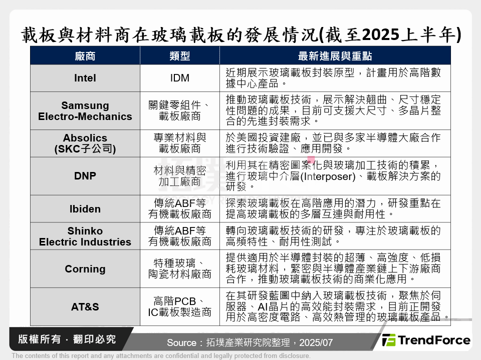 載板與材料商在玻璃載板的發展情況(截至2025上半年)