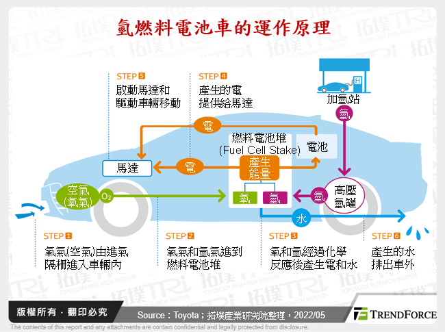 燃料電池車的運作原理