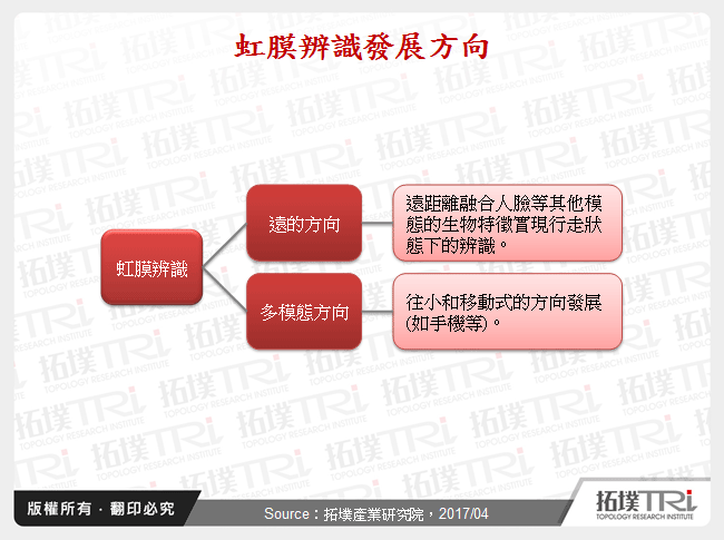 虹膜辨識發展方向