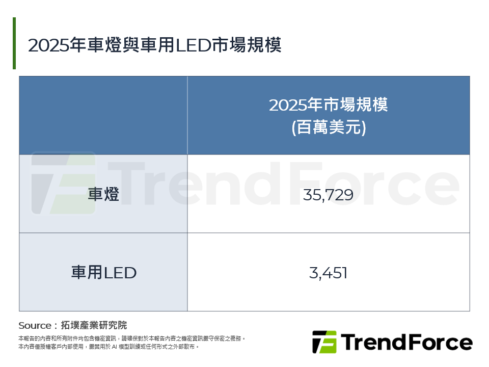 2025年全球車用LED市場發展與照明顯示產品趨勢