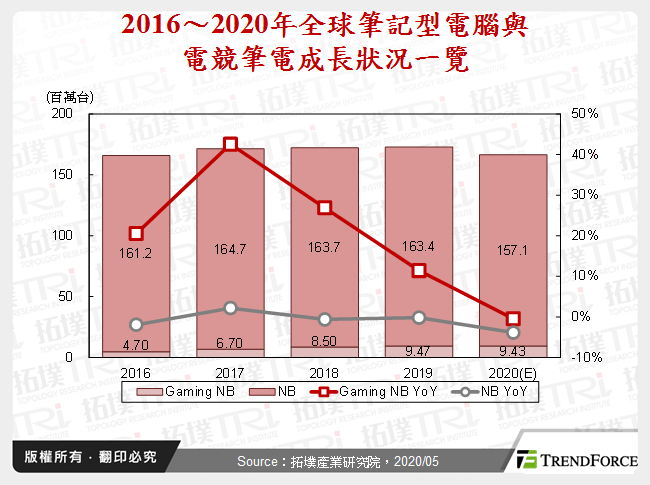 2016～2020年全球筆記型電腦與電競筆電成長狀況一覽